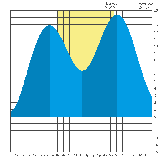 Young Bay tide chart for Wednesday, October 23, 2024