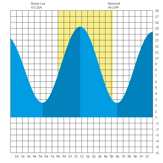 Young Bay tide chart for Monday, October 28, 2024