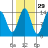 Young Bay tide chart for Tuesday, October 29, 2024
