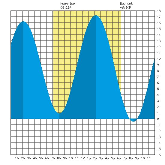 Young Bay tide chart for Thursday, October 3, 2024