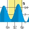 Young Bay tide chart for Saturday, October 5, 2024