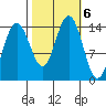 Young Bay tide chart for Sunday, October 6, 2024
