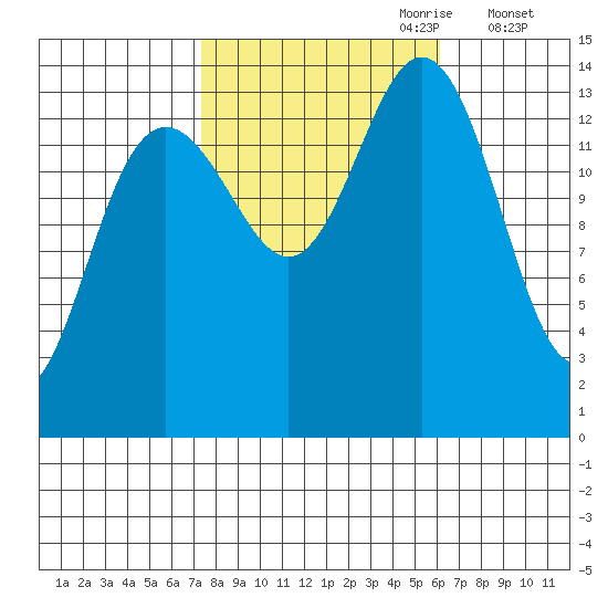 Young Bay tide chart for Wednesday, October 9, 2024