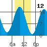 Young Bay tide chart for Tuesday, November 12, 2024