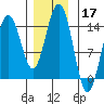 Young Bay tide chart for Sunday, November 17, 2024