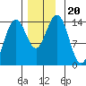 Young Bay tide chart for Wednesday, November 20, 2024