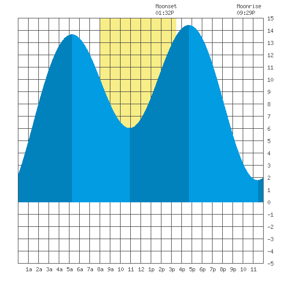 Young Bay tide chart for Thursday, November 21, 2024