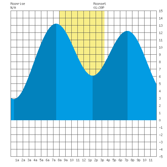 Young Bay tide chart for Saturday, November 23, 2024