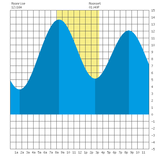 Young Bay tide chart for Sunday, November 24, 2024