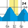 Young Bay tide chart for Sunday, November 24, 2024