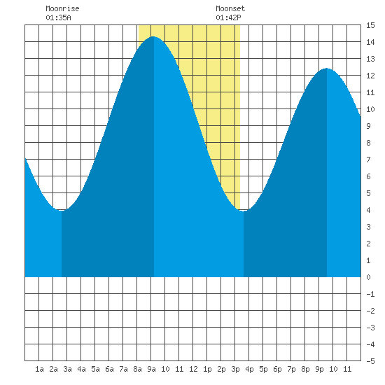 Young Bay tide chart for Monday, November 25, 2024