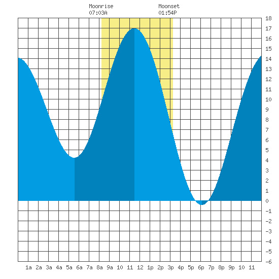 Young Bay tide chart for Friday, November 29, 2024