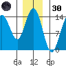 Young Bay tide chart for Saturday, November 30, 2024