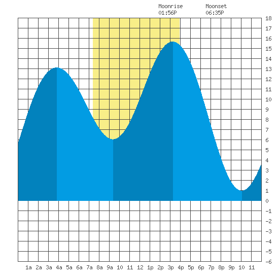 Young Bay tide chart for Wednesday, November 6, 2024