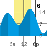 Young Bay tide chart for Wednesday, November 6, 2024