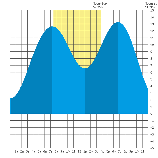 Young Bay tide chart for Saturday, November 9, 2024