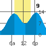 Young Bay tide chart for Saturday, November 9, 2024