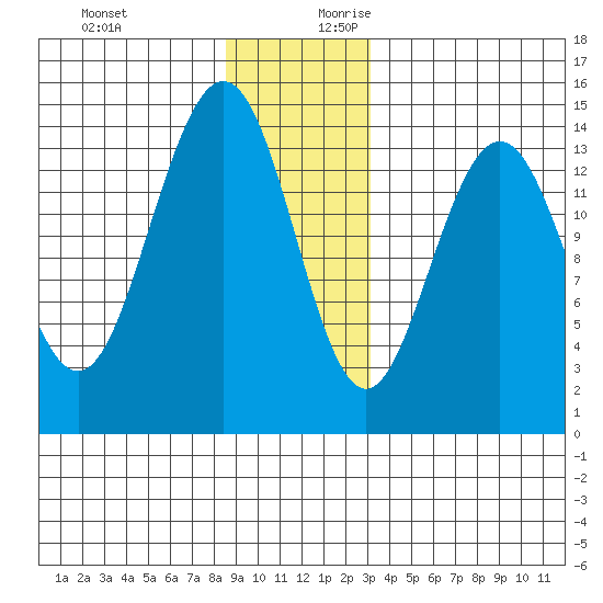 Young Bay tide chart for Tuesday, December 10, 2024