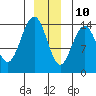 Young Bay tide chart for Tuesday, December 10, 2024