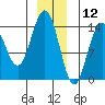 Young Bay tide chart for Thursday, December 12, 2024