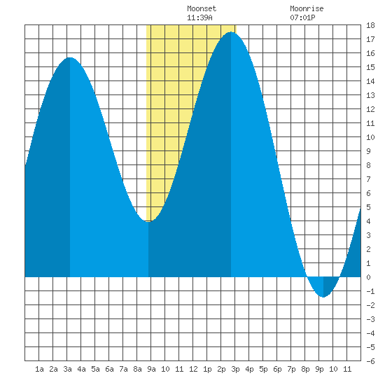 Young Bay tide chart for Wednesday, December 18, 2024