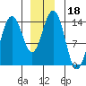 Young Bay tide chart for Wednesday, December 18, 2024