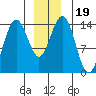 Young Bay tide chart for Thursday, December 19, 2024