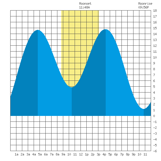 Young Bay tide chart for Friday, December 20, 2024