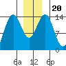 Young Bay tide chart for Friday, December 20, 2024