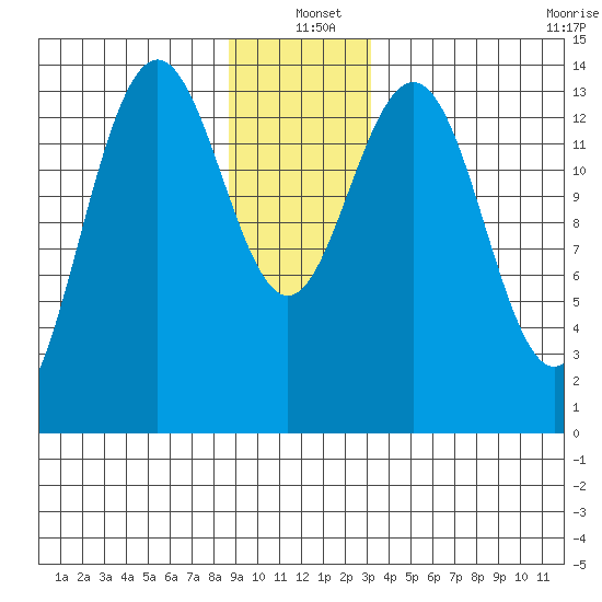 Young Bay tide chart for Saturday, December 21, 2024