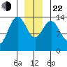 Young Bay tide chart for Sunday, December 22, 2024