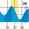 Young Bay tide chart for Thursday, December 26, 2024