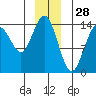 Young Bay tide chart for Saturday, December 28, 2024