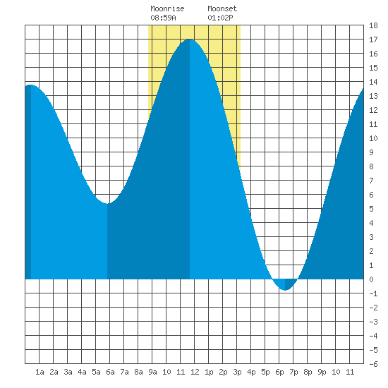Young Bay tide chart for Sunday, December 29, 2024