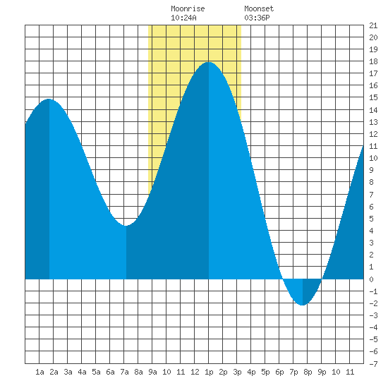 Young Bay tide chart for Tuesday, December 31, 2024