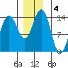 Young Bay tide chart for Wednesday, December 4, 2024