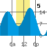 Young Bay tide chart for Thursday, December 5, 2024