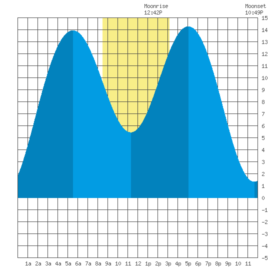 Young Bay tide chart for Saturday, December 7, 2024