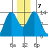 Young Bay tide chart for Saturday, December 7, 2024