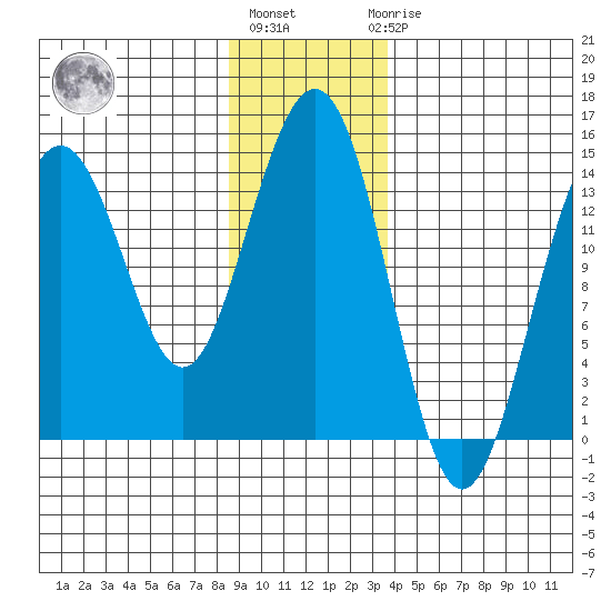 Young Bay tide chart for Monday, January 13, 2025