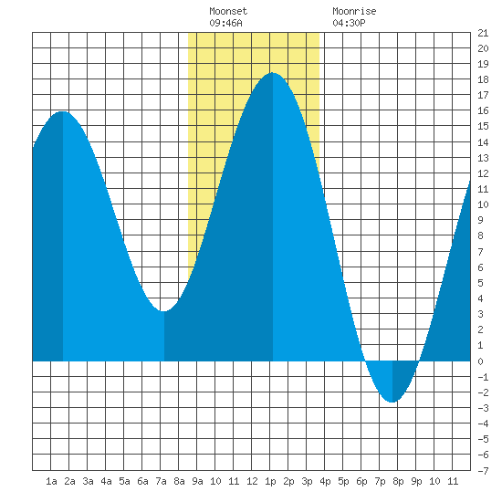 Young Bay tide chart for Tuesday, January 14, 2025