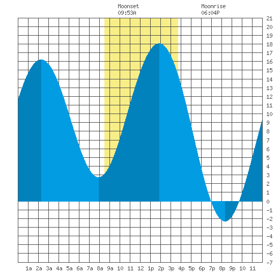 Young Bay tide chart for Wednesday, January 15, 2025