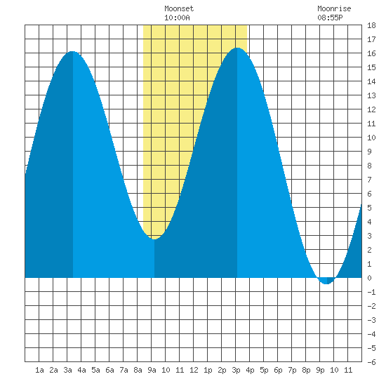 Young Bay tide chart for Friday, January 17, 2025