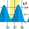 Young Bay tide chart for Friday, January 17, 2025