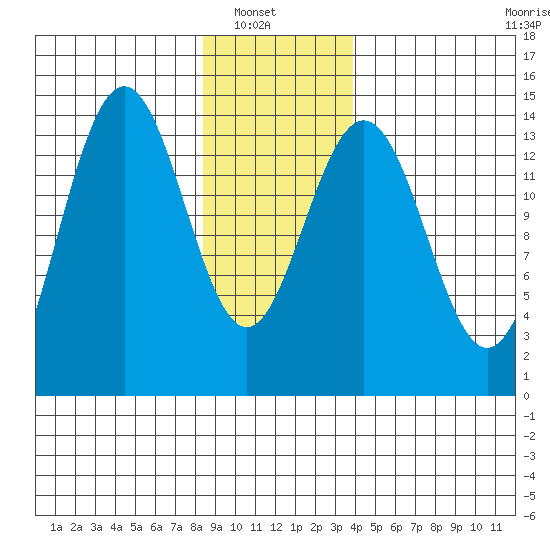Young Bay tide chart for Sunday, January 19, 2025