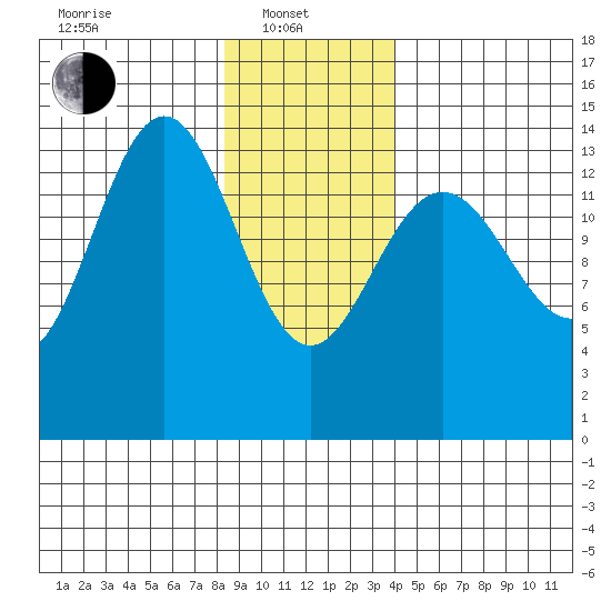 Young Bay tide chart for Tuesday, January 21, 2025