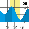 Young Bay tide chart for Saturday, January 25, 2025
