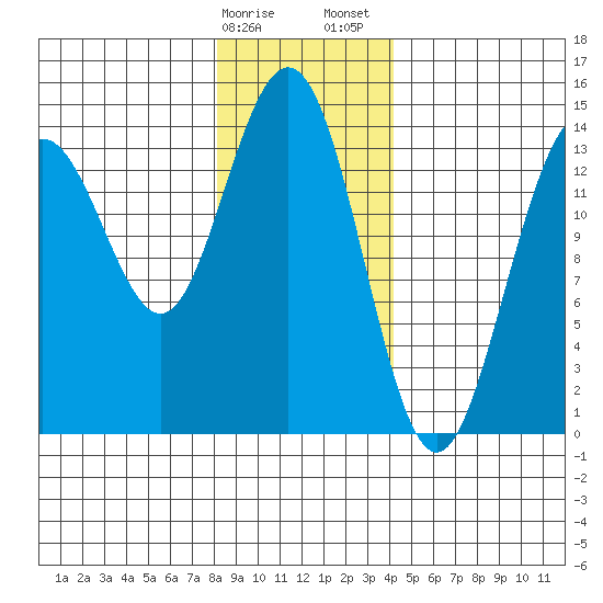 Young Bay tide chart for Monday, January 27, 2025