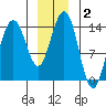 Young Bay tide chart for Thursday, January 2, 2025