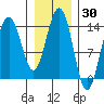 Young Bay tide chart for Thursday, January 30, 2025